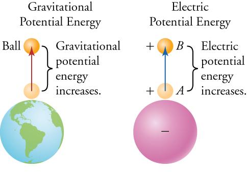 Diagram illustrating gravitational vs electrical potential energy.