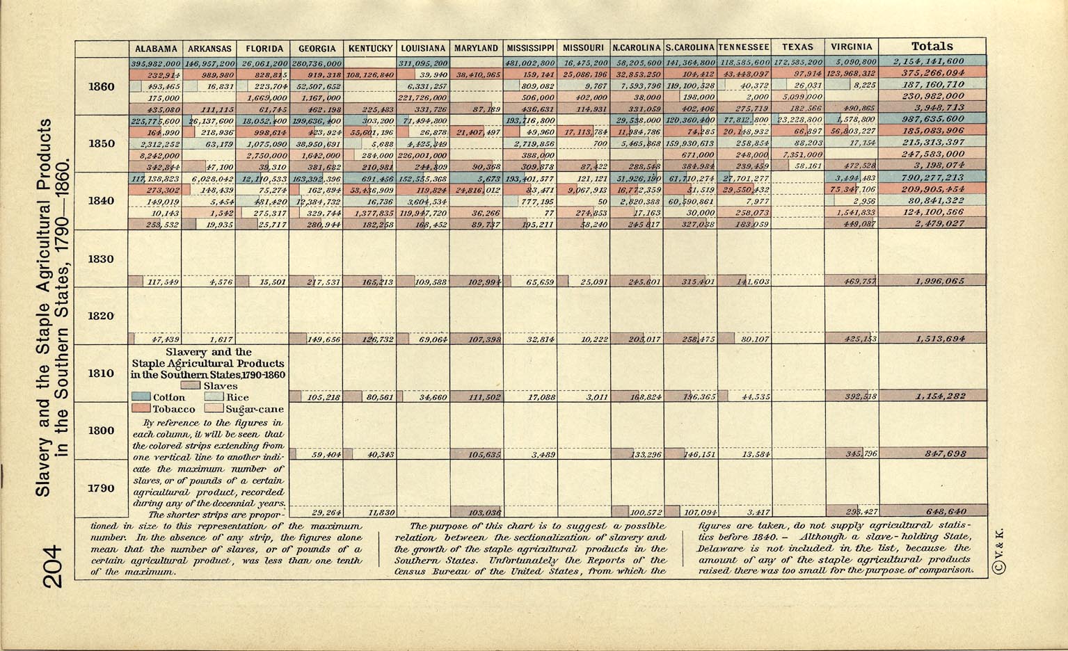 Table showing the use of slaves in the production of staple agriculture of the southern United States.